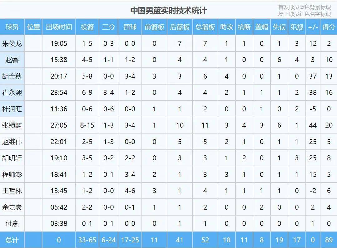 皇冠信用网正网_王哲林首次回应被网暴皇冠信用网正网!男篮狂胜39分!正负值-2