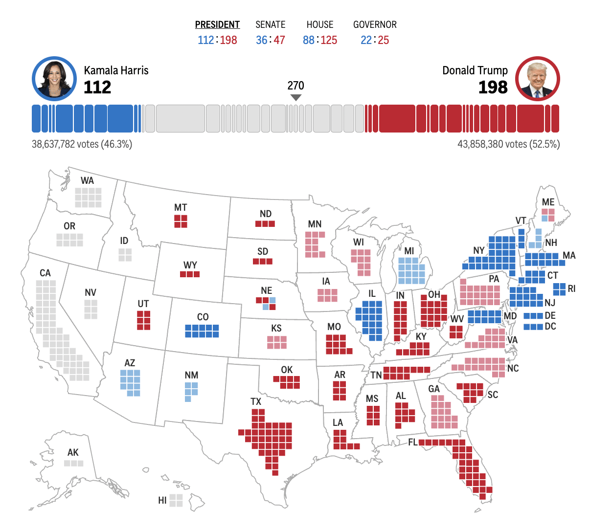 皇冠信用网会员_2024年美国大选最新动态:特朗普以247票对哈里斯214票暂时领先