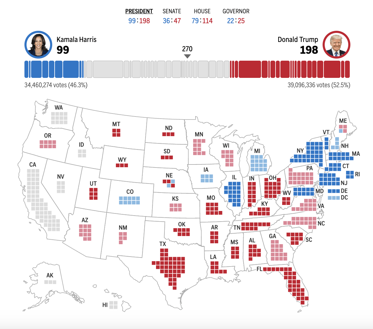 皇冠信用网会员_2024年美国大选最新动态:特朗普以247票对哈里斯214票暂时领先