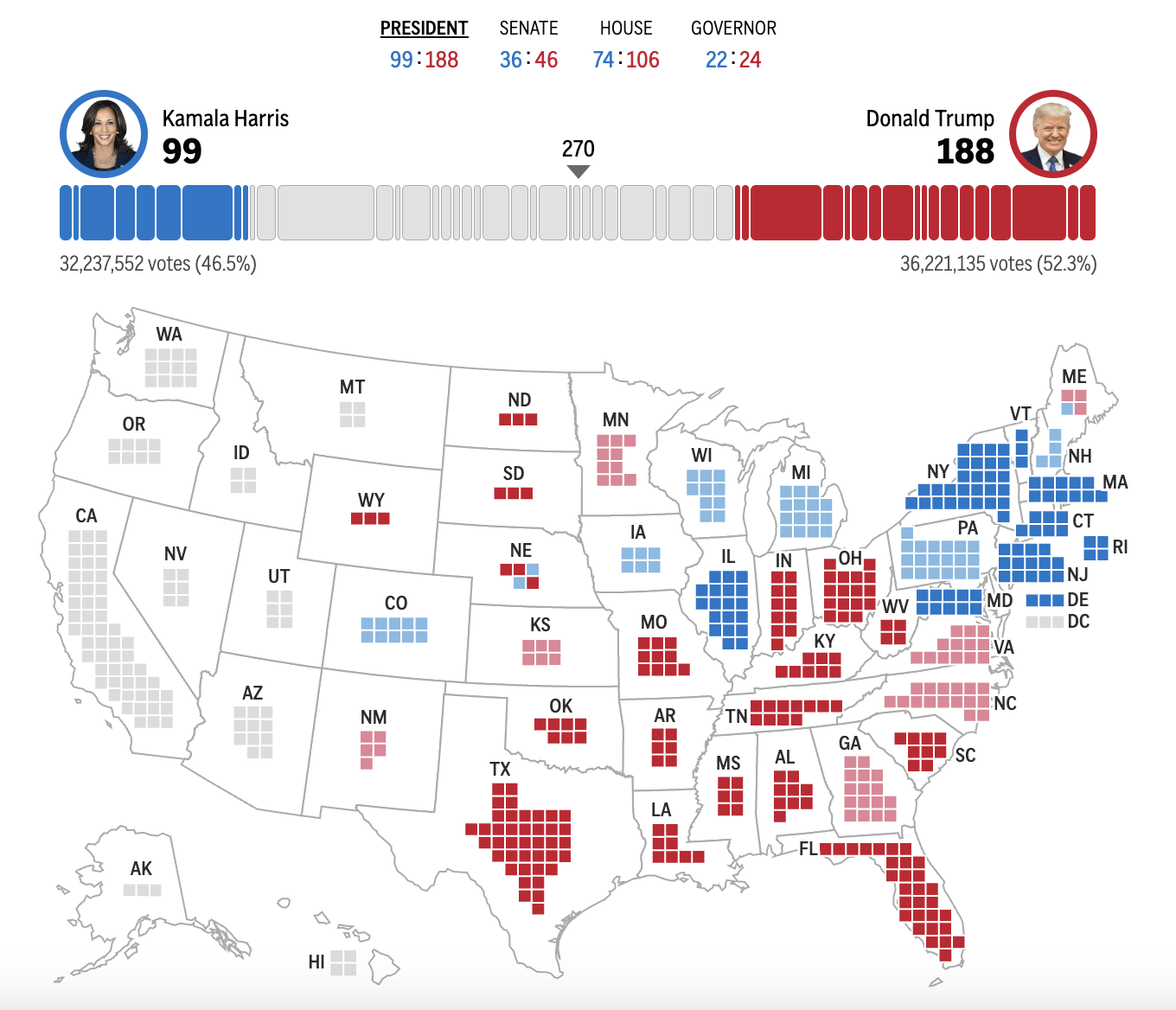 皇冠信用网会员_2024年美国大选最新动态:特朗普以247票对哈里斯214票暂时领先