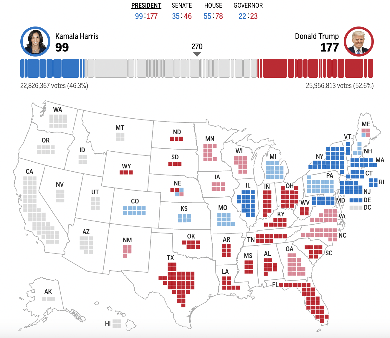 皇冠信用网会员_2024年美国大选最新动态:特朗普以247票对哈里斯214票暂时领先