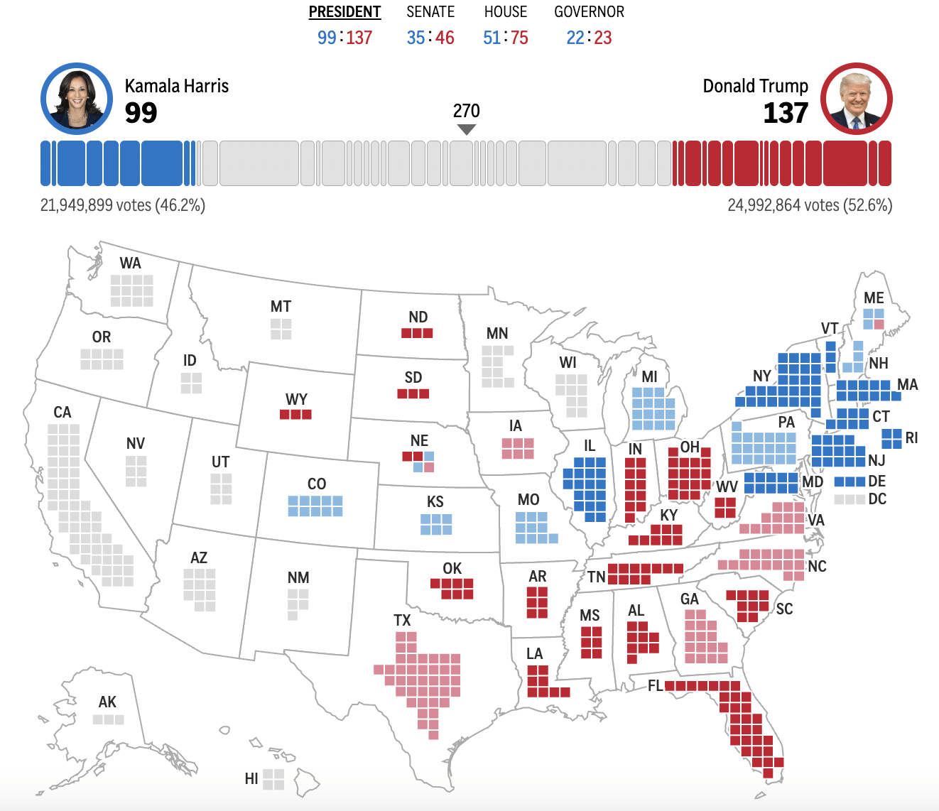皇冠信用网会员_2024年美国大选最新动态:特朗普以247票对哈里斯214票暂时领先