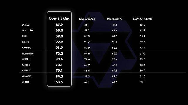 皇冠信用网注册_中国AI阵营又一重要突破!阿里巴巴Qwen2.5-Max正式发布皇冠信用网注册,性能超过DeepSeek V3
