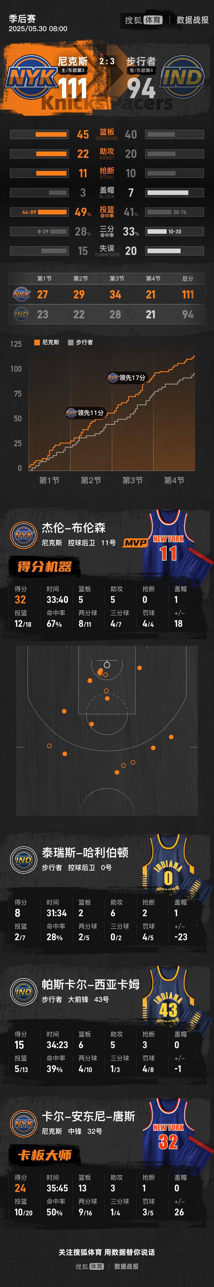 体育皇冠信用网
_布伦森32分唐斯24+13 尼克斯胜步行者总分扳至2-3