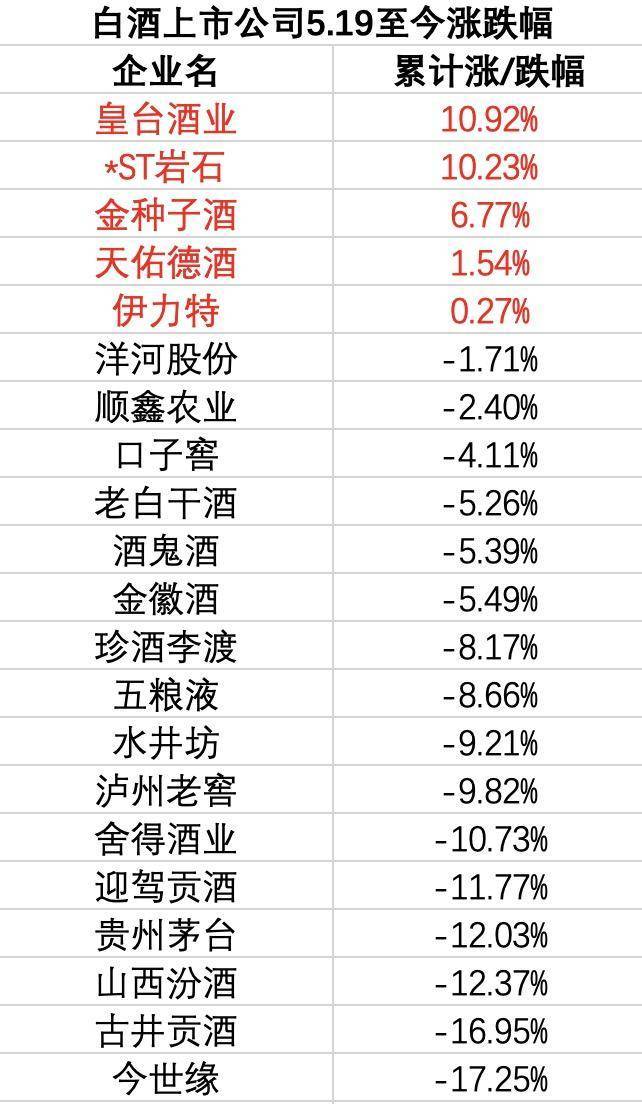 皇冠信用网出租_估值处于低位!“禁酒令”加上需求减弱皇冠信用网出租,白酒龙头股屡创新低