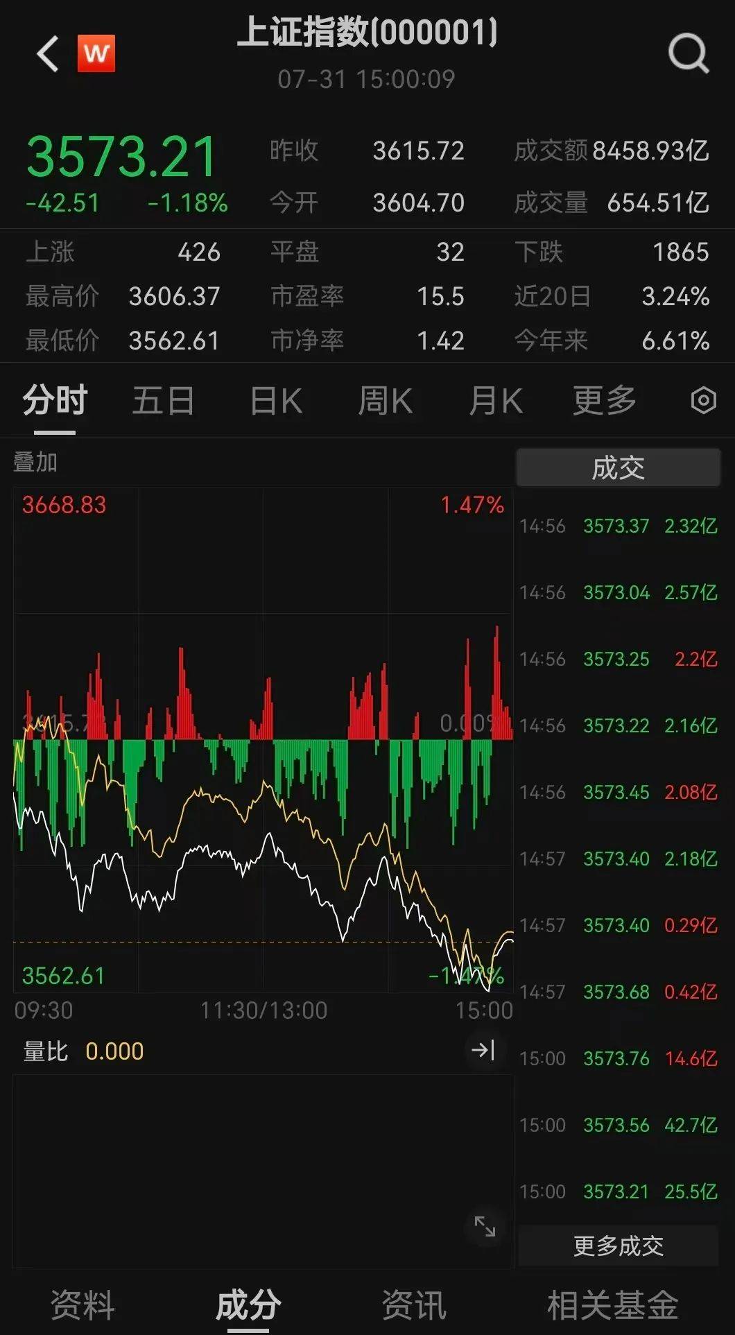 皇冠信用網开户
_13:02!突然跳水皇冠信用網开户
,发生了什么?